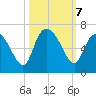 Bloody Point tide chart for Monday, October 7, 2024