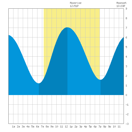 Bloody Point tide chart for Tuesday, October 8, 2024
