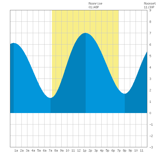 Bloody Point tide chart for Wednesday, October 9, 2024