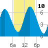 Bloody Point tide chart for Sunday, November 10, 2024
