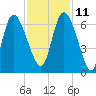 Bloody Point tide chart for Monday, November 11, 2024