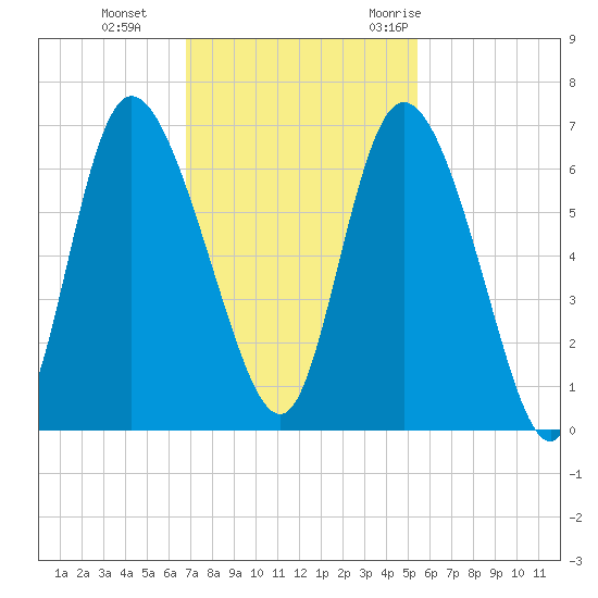 Bloody Point tide chart for Tuesday, November 12, 2024