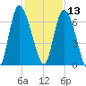 Bloody Point tide chart for Wednesday, November 13, 2024