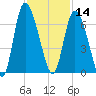 Bloody Point tide chart for Thursday, November 14, 2024