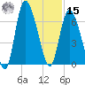 Bloody Point tide chart for Friday, November 15, 2024