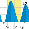 Bloody Point tide chart for Sunday, November 17, 2024