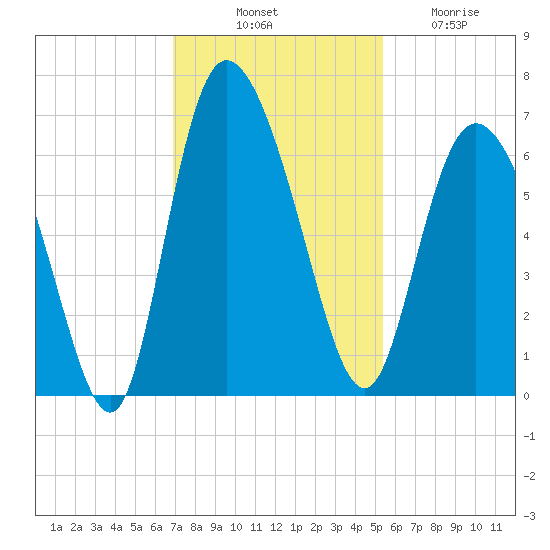 Bloody Point tide chart for Monday, November 18, 2024