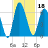 Bloody Point tide chart for Monday, November 18, 2024
