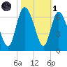 Bloody Point tide chart for Friday, November 1, 2024