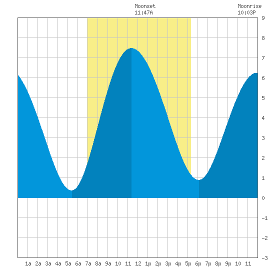 Bloody Point tide chart for Wednesday, November 20, 2024