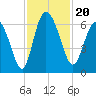 Bloody Point tide chart for Wednesday, November 20, 2024