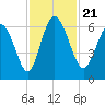 Bloody Point tide chart for Thursday, November 21, 2024