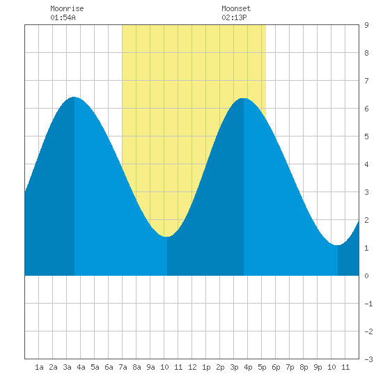 Bloody Point tide chart for Monday, November 25, 2024
