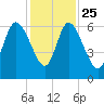Bloody Point tide chart for Monday, November 25, 2024