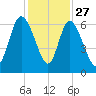Bloody Point tide chart for Wednesday, November 27, 2024