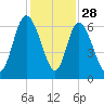 Bloody Point tide chart for Thursday, November 28, 2024