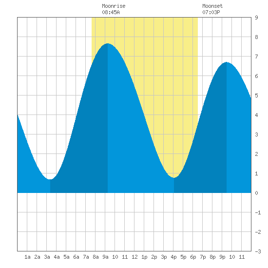Bloody Point tide chart for Saturday, November 2, 2024