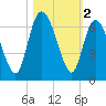 Bloody Point tide chart for Saturday, November 2, 2024