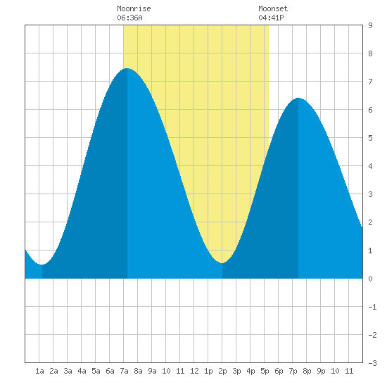 Bloody Point tide chart for Saturday, November 30, 2024