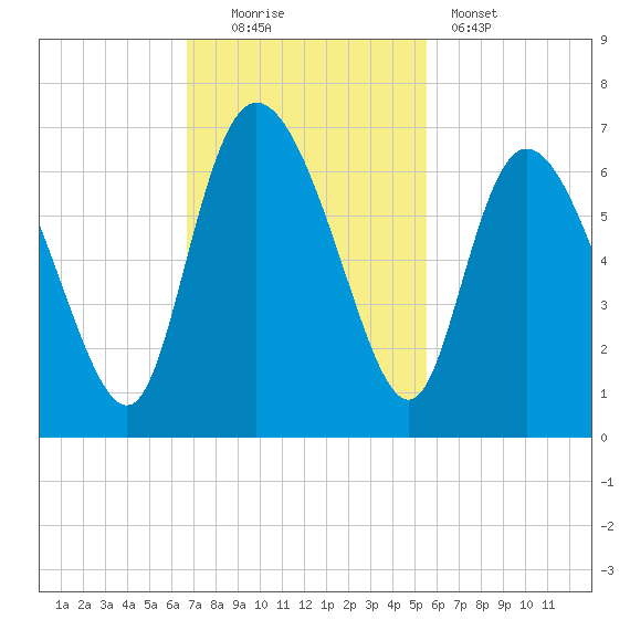 Bloody Point tide chart for Sunday, November 3, 2024