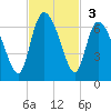 Bloody Point tide chart for Sunday, November 3, 2024