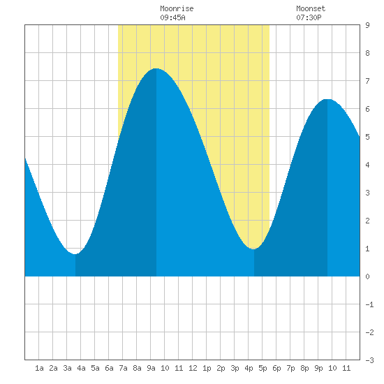 Bloody Point tide chart for Monday, November 4, 2024
