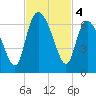 Bloody Point tide chart for Monday, November 4, 2024
