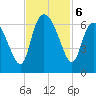 Bloody Point tide chart for Wednesday, November 6, 2024
