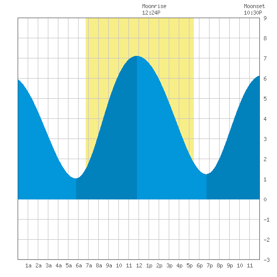 Bloody Point tide chart for Thursday, November 7, 2024