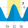 Bloody Point tide chart for Thursday, November 7, 2024