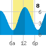 Bloody Point tide chart for Friday, November 8, 2024
