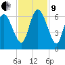 Bloody Point tide chart for Saturday, November 9, 2024