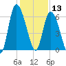 Bloody Point tide chart for Friday, December 13, 2024