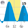 Bloody Point tide chart for Sunday, December 15, 2024
