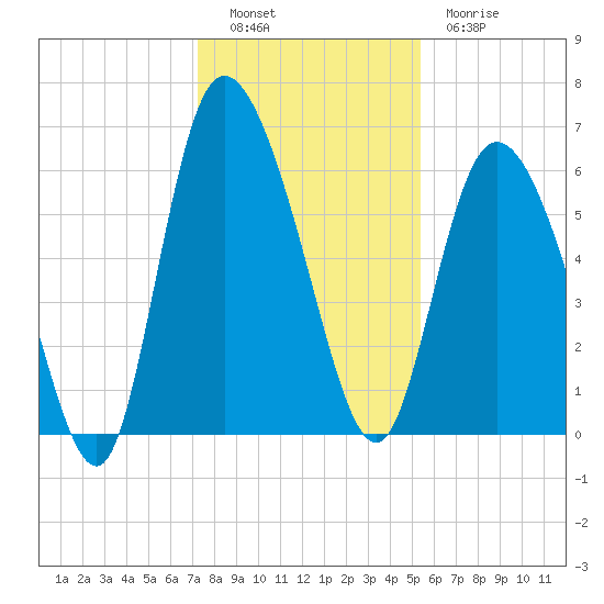 Bloody Point tide chart for Monday, December 16, 2024