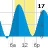 Bloody Point tide chart for Tuesday, December 17, 2024