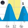 Bloody Point tide chart for Sunday, December 1, 2024