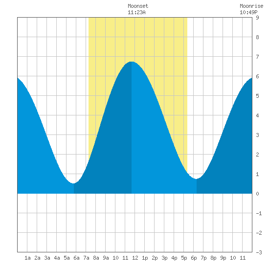 Bloody Point tide chart for Friday, December 20, 2024