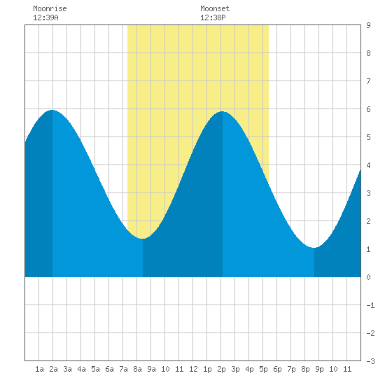 Bloody Point tide chart for Monday, December 23, 2024