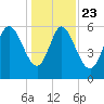 Bloody Point tide chart for Monday, December 23, 2024