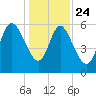 Bloody Point tide chart for Tuesday, December 24, 2024