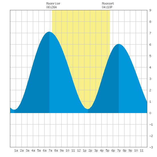 Bloody Point tide chart for Sunday, December 29, 2024