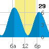 Bloody Point tide chart for Sunday, December 29, 2024