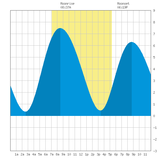 Bloody Point tide chart for Monday, December 2, 2024