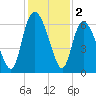 Bloody Point tide chart for Monday, December 2, 2024