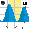 Bloody Point tide chart for Monday, December 30, 2024