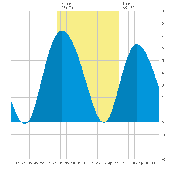 Bloody Point tide chart for Tuesday, December 31, 2024