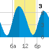 Bloody Point tide chart for Tuesday, December 3, 2024