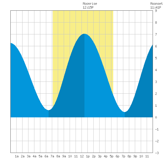 Bloody Point tide chart for Saturday, December 7, 2024