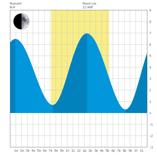 Bloody Point tide chart for Sunday, December 8, 2024